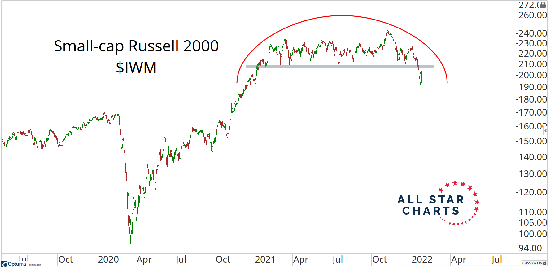 Russell 2000